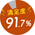 満足度91.7%